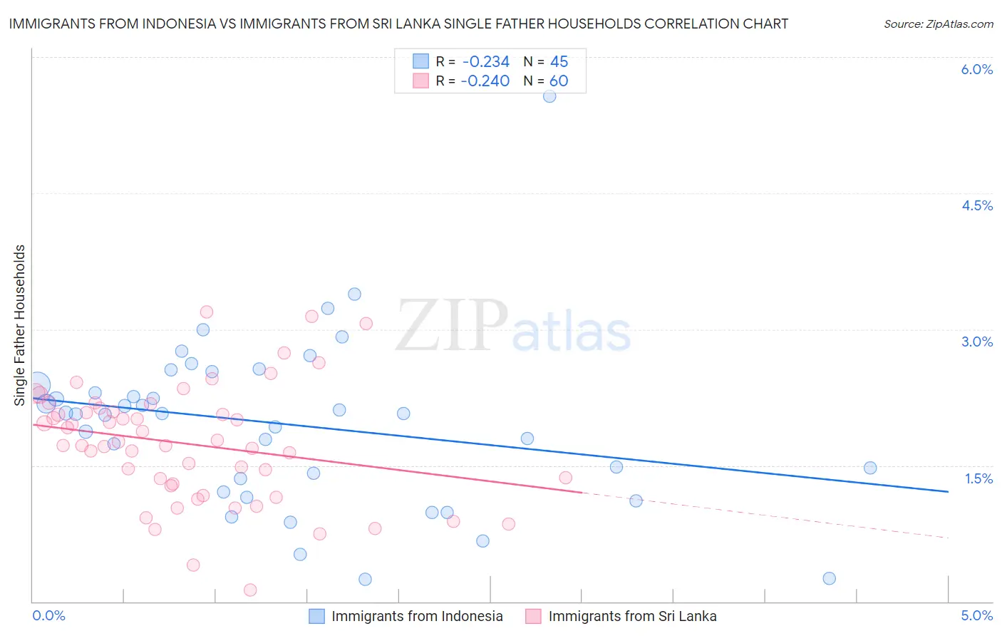 Immigrants from Indonesia vs Immigrants from Sri Lanka Single Father Households
