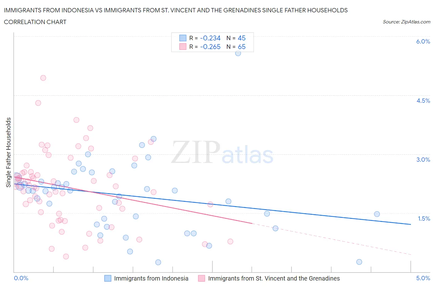 Immigrants from Indonesia vs Immigrants from St. Vincent and the Grenadines Single Father Households