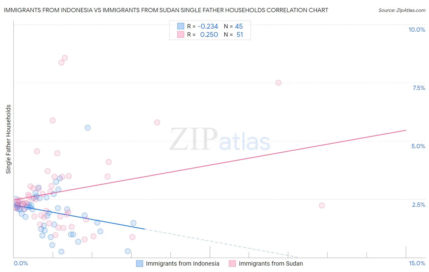 Immigrants from Indonesia vs Immigrants from Sudan Single Father Households