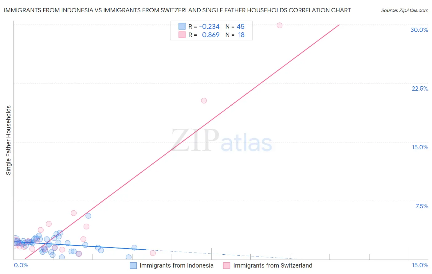 Immigrants from Indonesia vs Immigrants from Switzerland Single Father Households