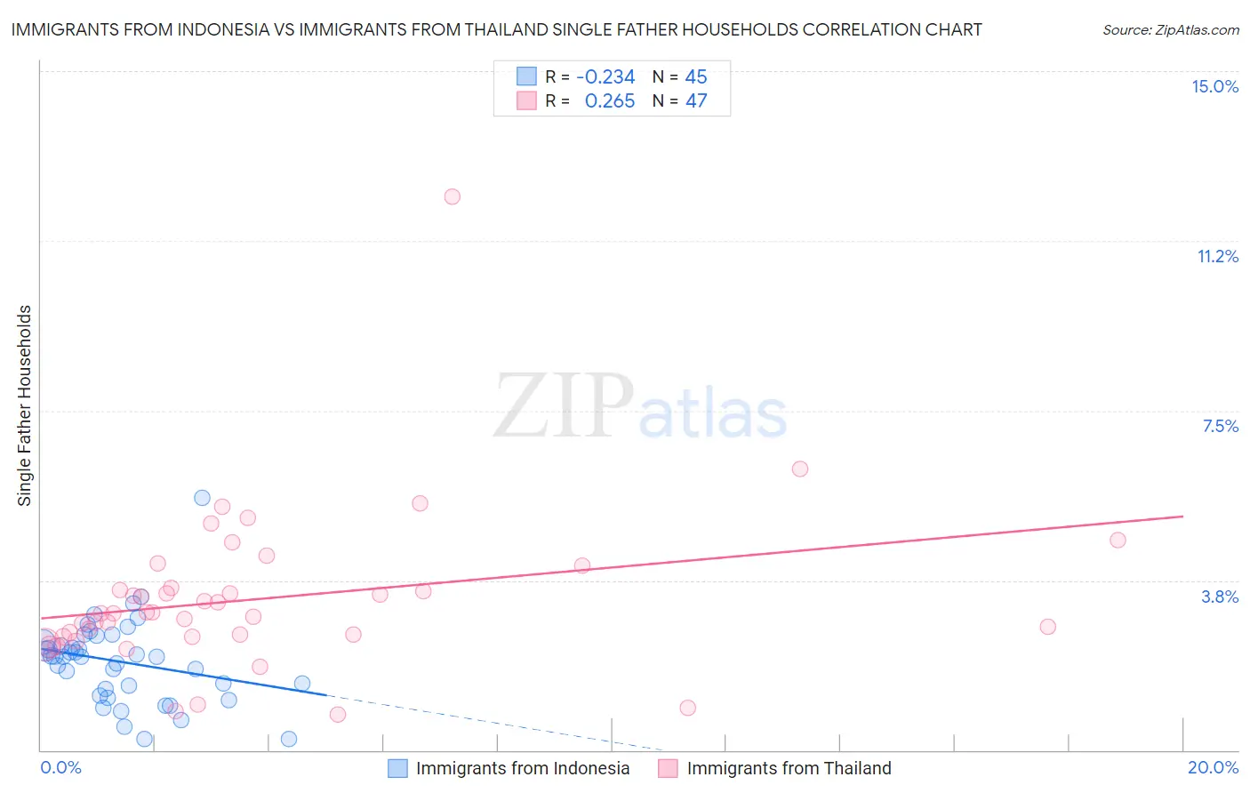 Immigrants from Indonesia vs Immigrants from Thailand Single Father Households