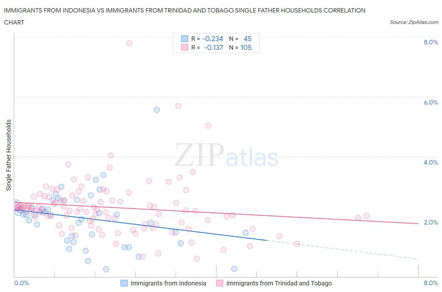 Immigrants from Indonesia vs Immigrants from Trinidad and Tobago Single Father Households