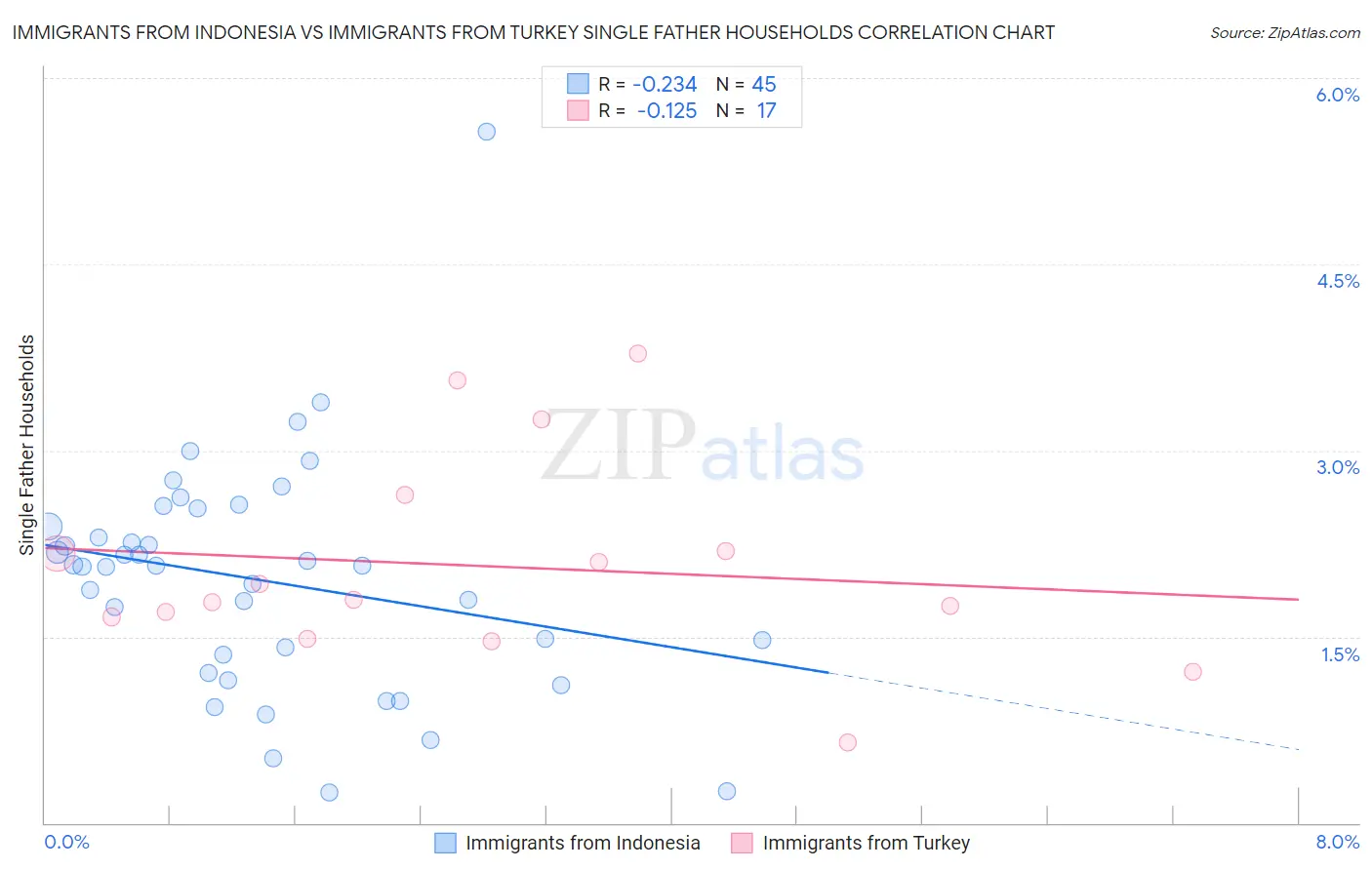 Immigrants from Indonesia vs Immigrants from Turkey Single Father Households