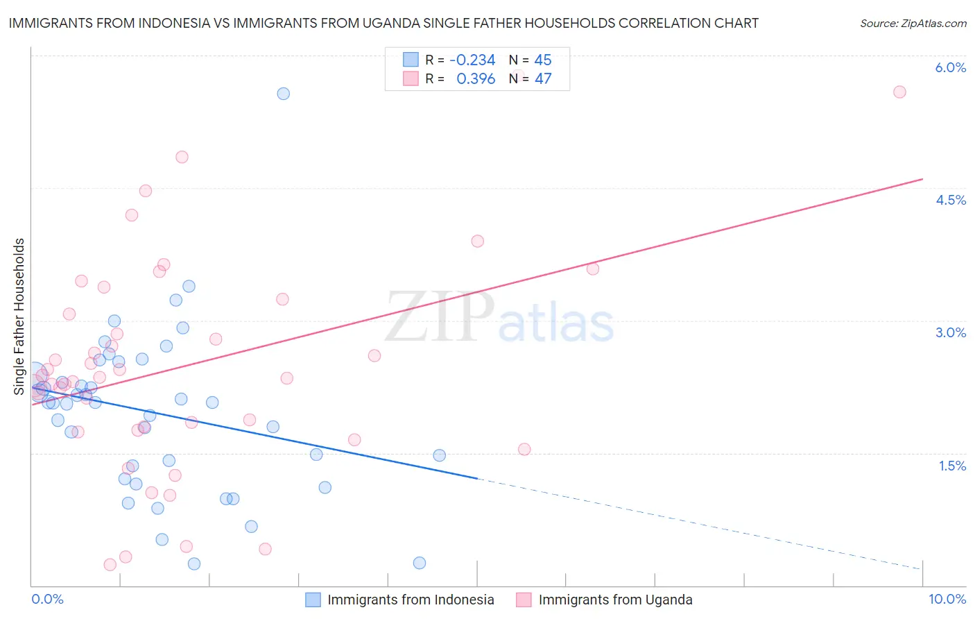 Immigrants from Indonesia vs Immigrants from Uganda Single Father Households