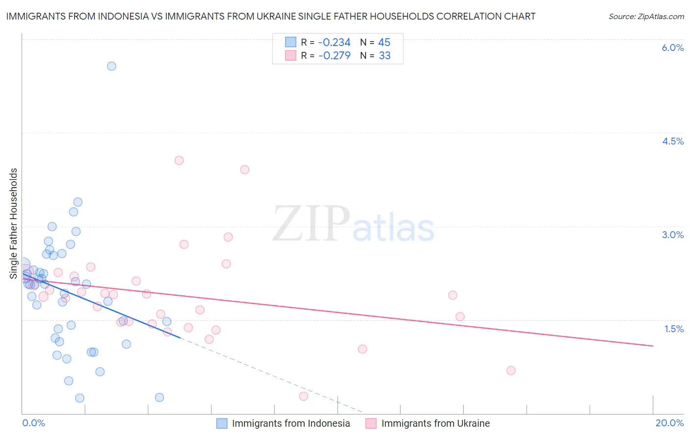 Immigrants from Indonesia vs Immigrants from Ukraine Single Father Households
