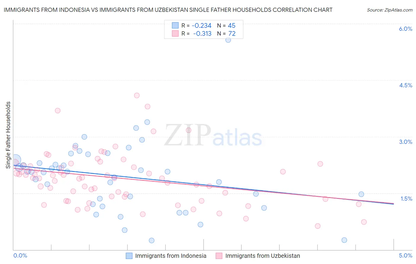 Immigrants from Indonesia vs Immigrants from Uzbekistan Single Father Households