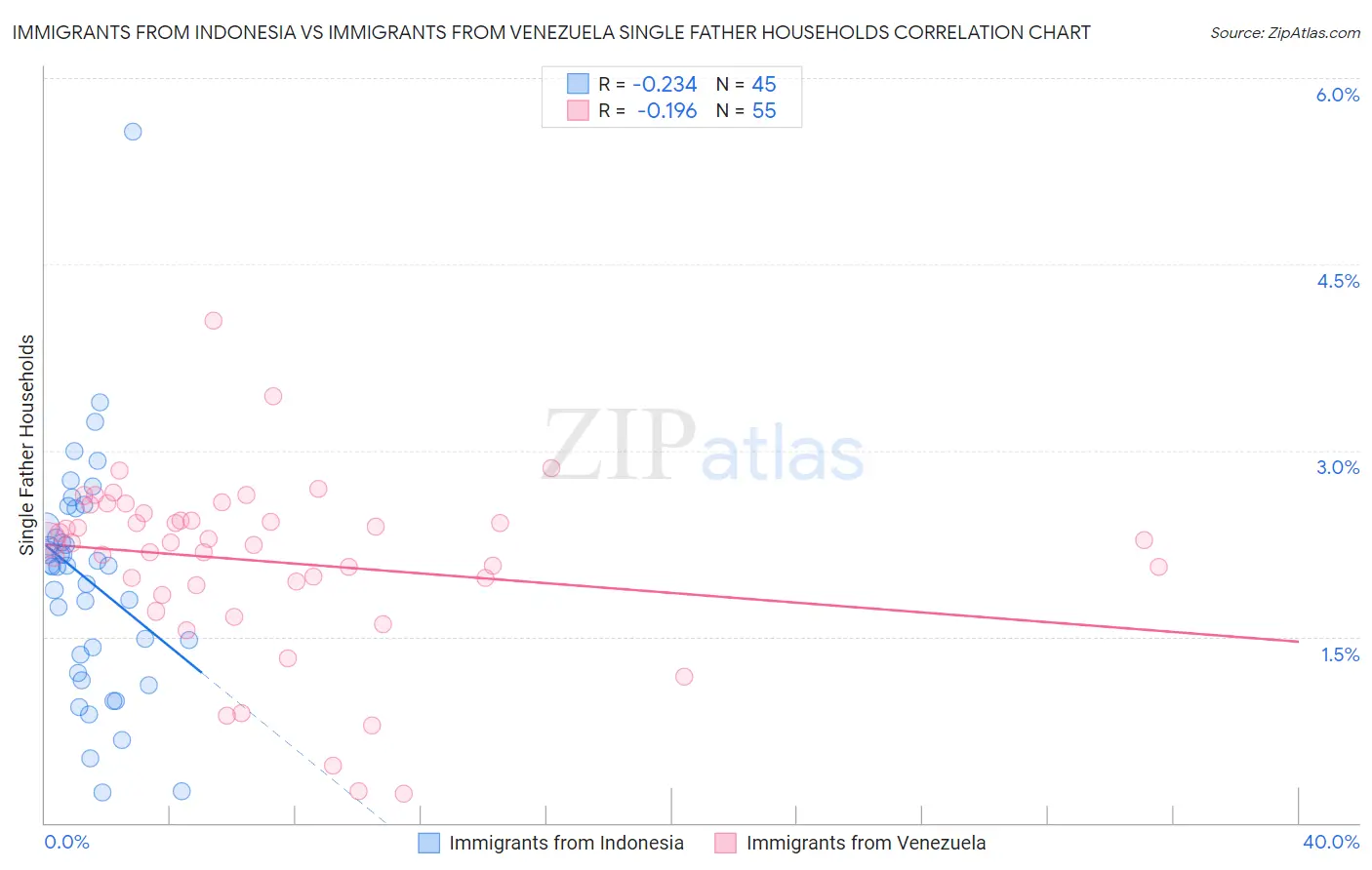 Immigrants from Indonesia vs Immigrants from Venezuela Single Father Households