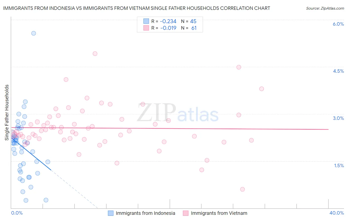Immigrants from Indonesia vs Immigrants from Vietnam Single Father Households
