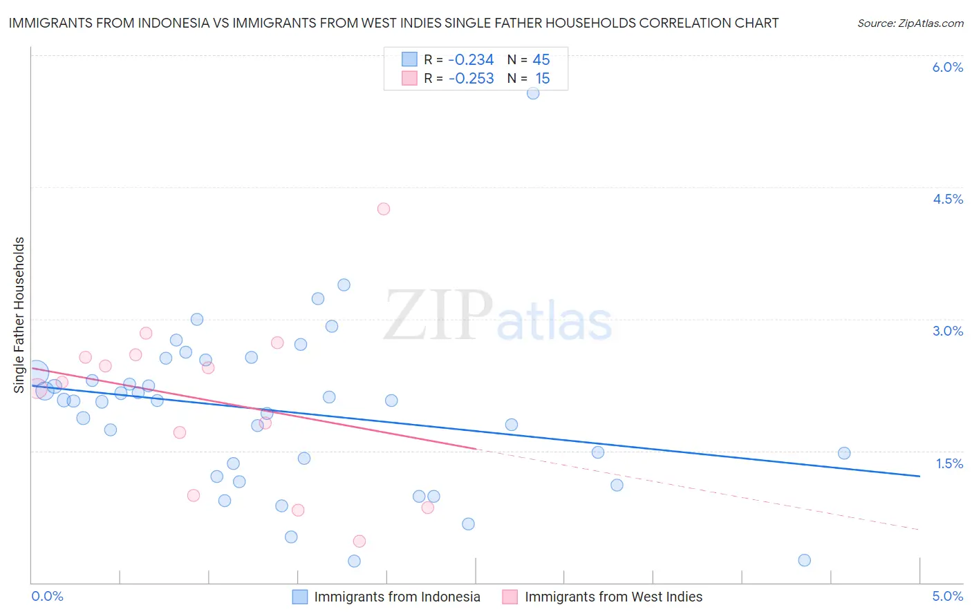 Immigrants from Indonesia vs Immigrants from West Indies Single Father Households