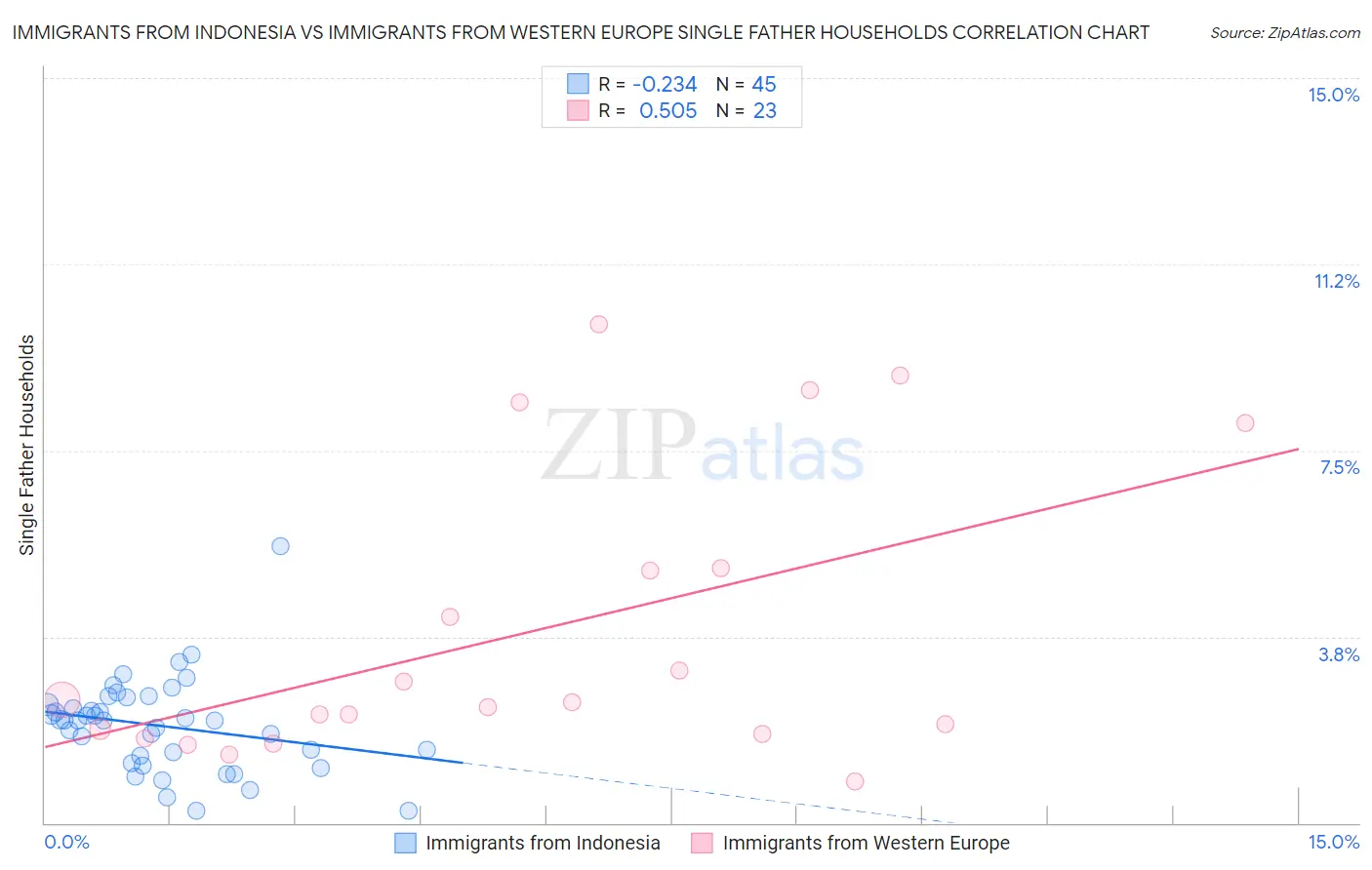 Immigrants from Indonesia vs Immigrants from Western Europe Single Father Households