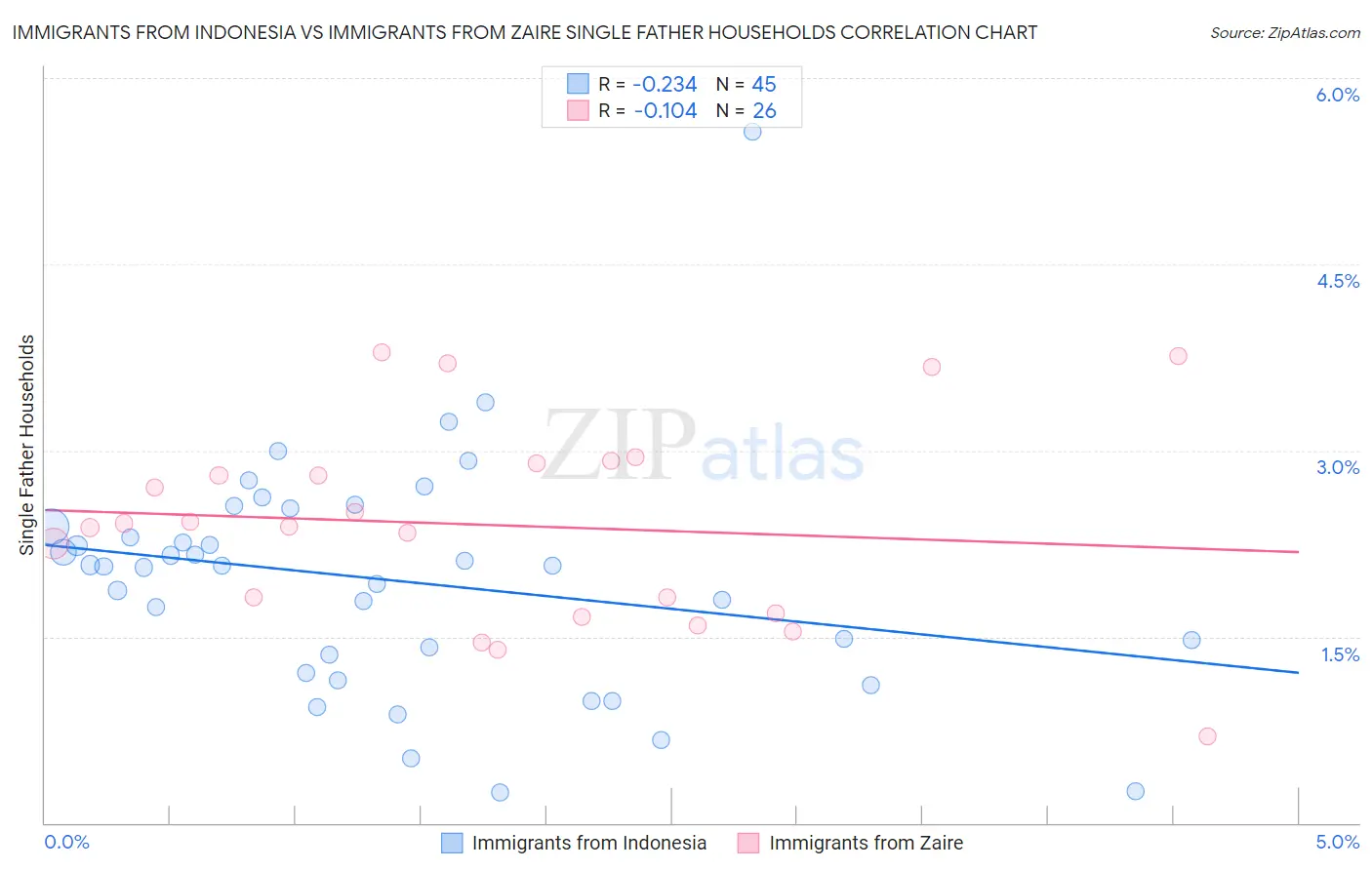 Immigrants from Indonesia vs Immigrants from Zaire Single Father Households