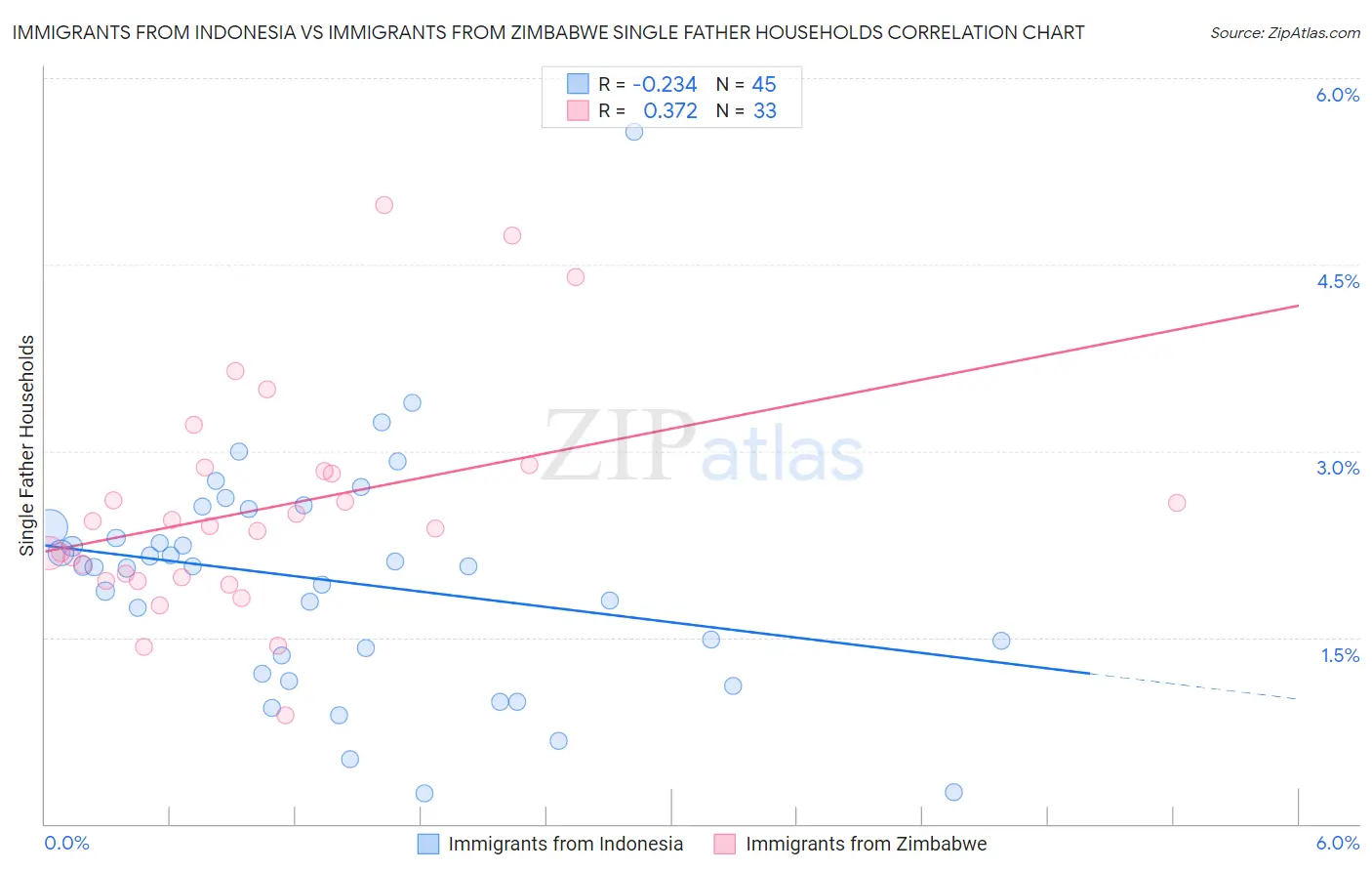 Immigrants from Indonesia vs Immigrants from Zimbabwe Single Father Households