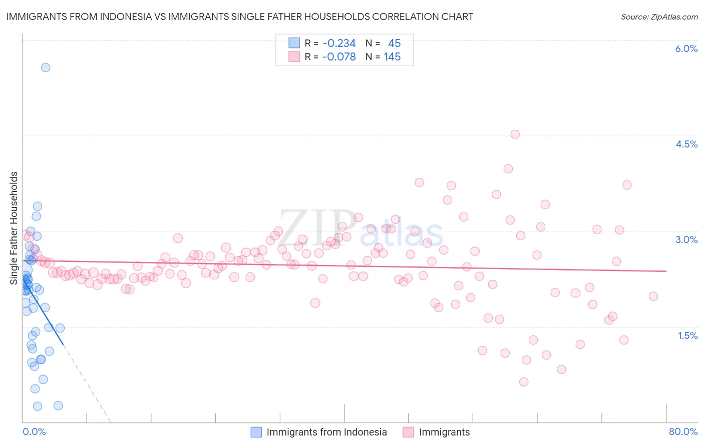 Immigrants from Indonesia vs Immigrants Single Father Households