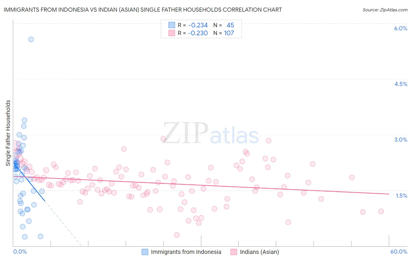Immigrants from Indonesia vs Indian (Asian) Single Father Households