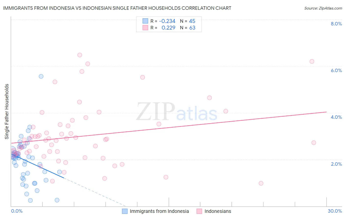 Immigrants from Indonesia vs Indonesian Single Father Households