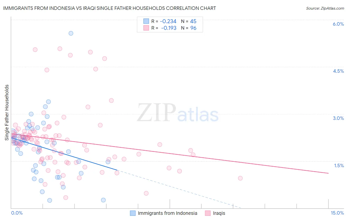 Immigrants from Indonesia vs Iraqi Single Father Households