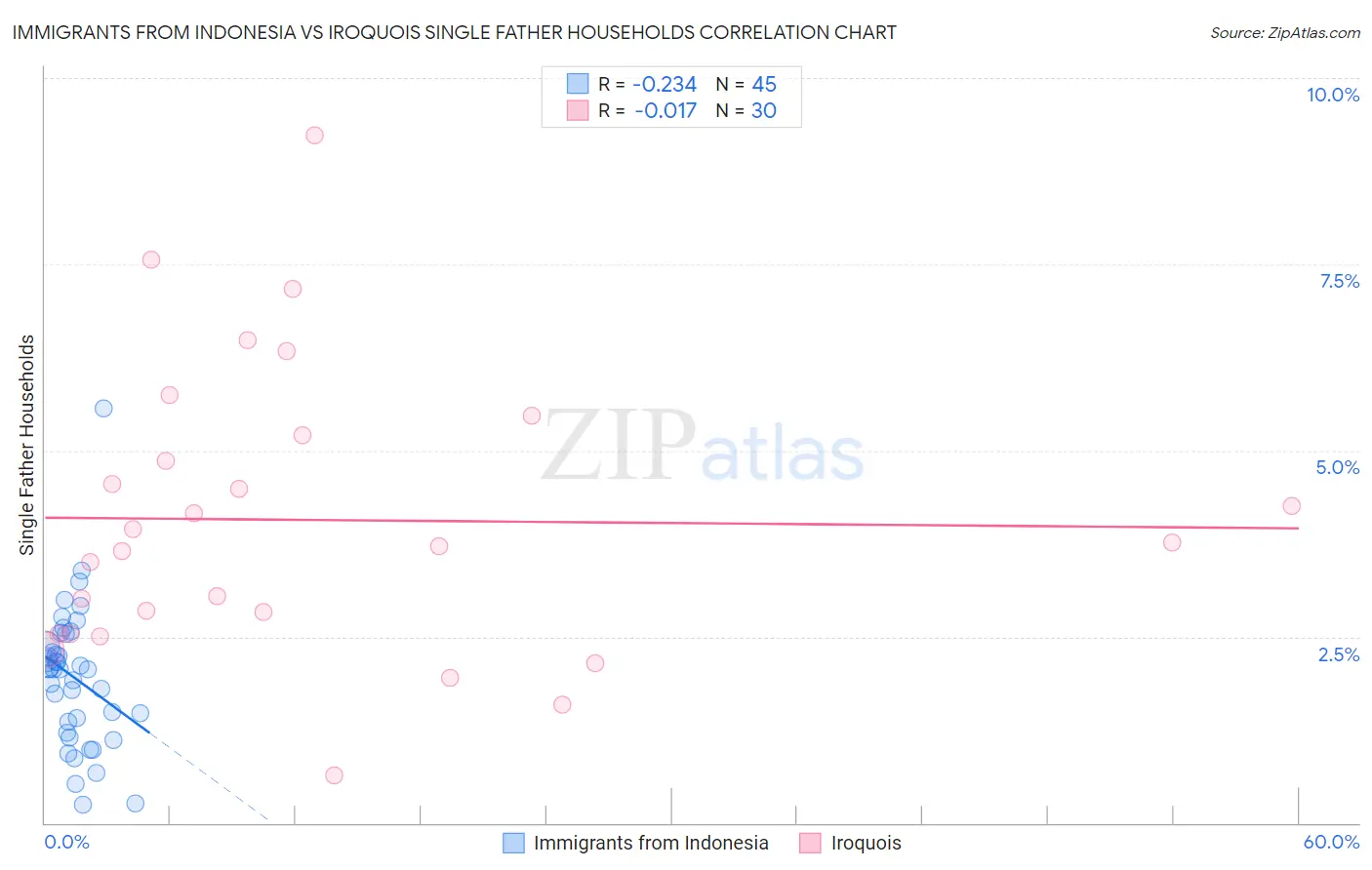 Immigrants from Indonesia vs Iroquois Single Father Households