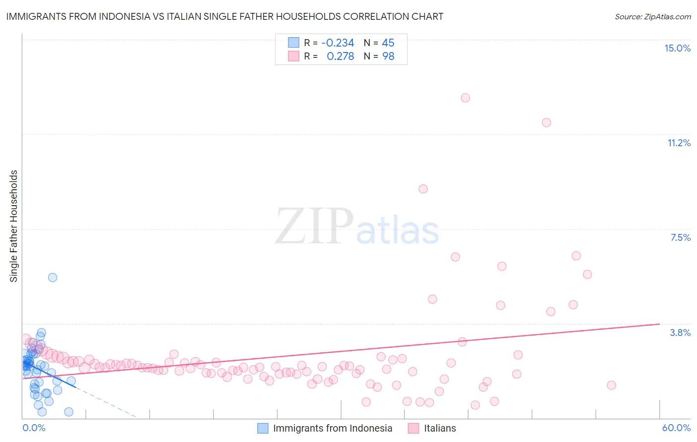 Immigrants from Indonesia vs Italian Single Father Households