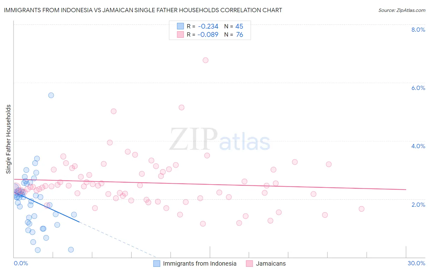 Immigrants from Indonesia vs Jamaican Single Father Households