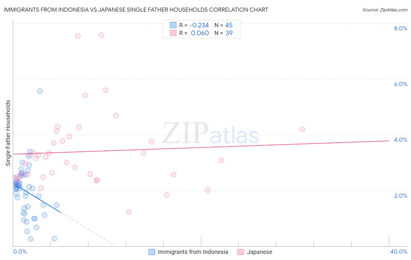 Immigrants from Indonesia vs Japanese Single Father Households