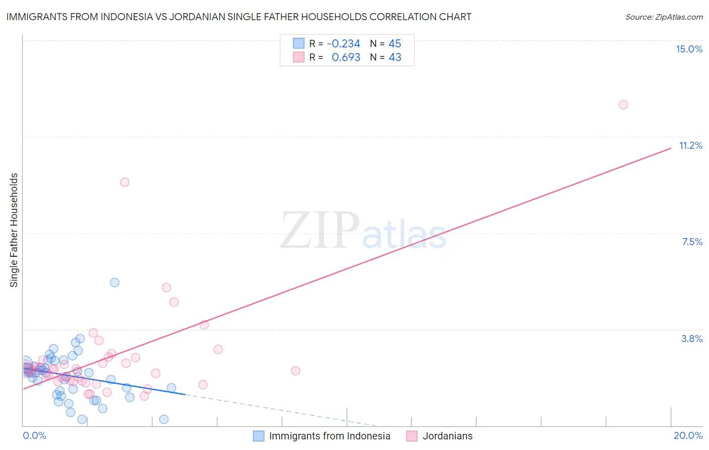 Immigrants from Indonesia vs Jordanian Single Father Households