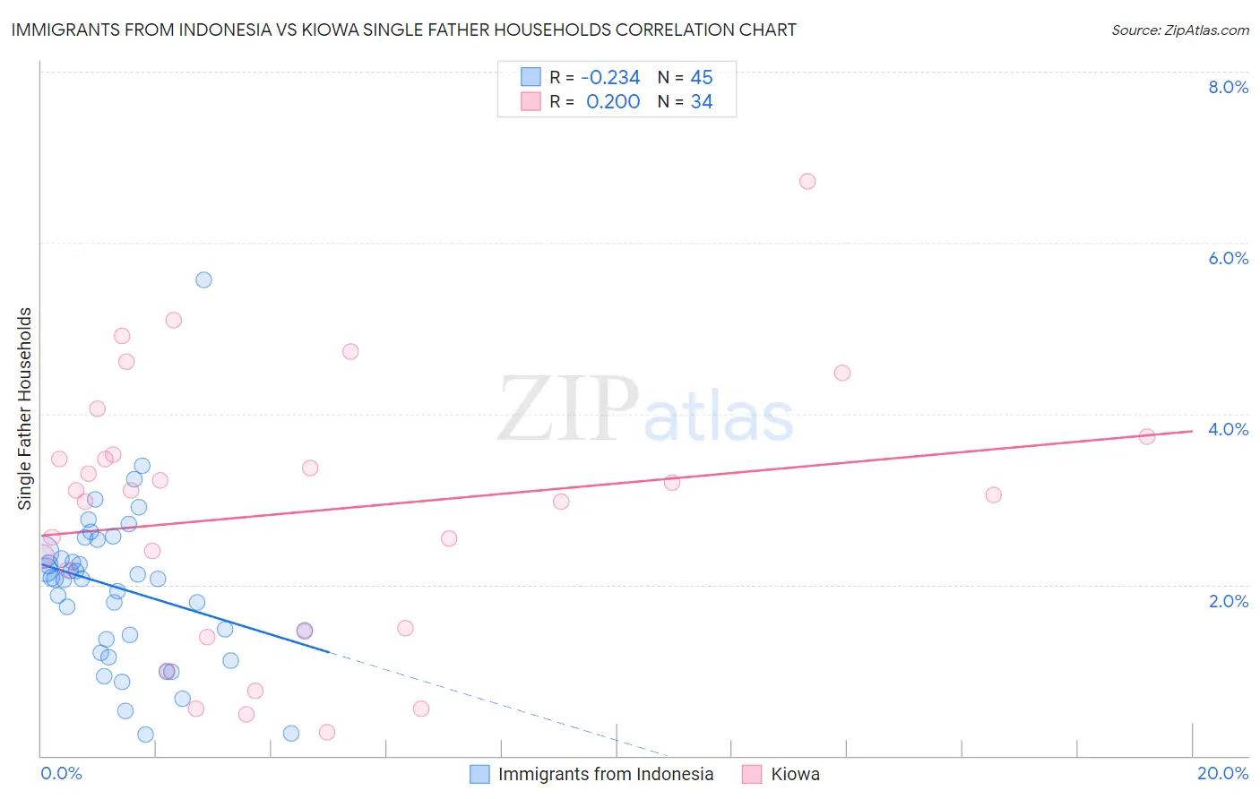 Immigrants from Indonesia vs Kiowa Single Father Households