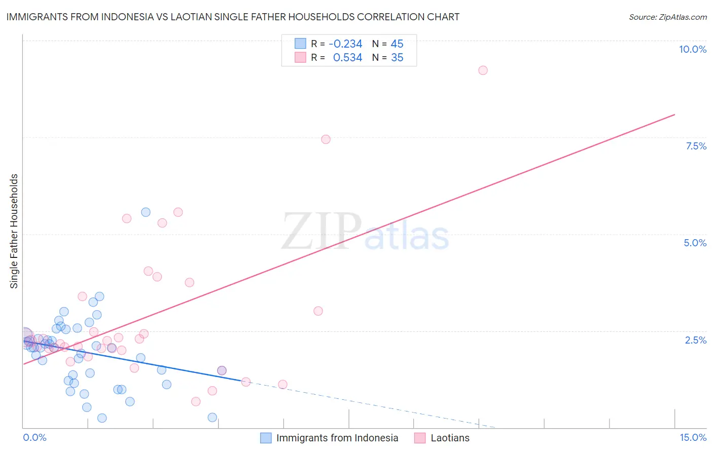 Immigrants from Indonesia vs Laotian Single Father Households