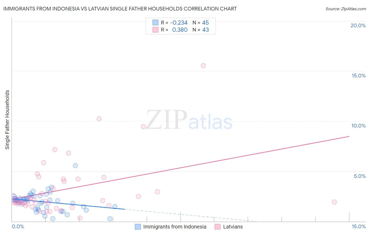 Immigrants from Indonesia vs Latvian Single Father Households