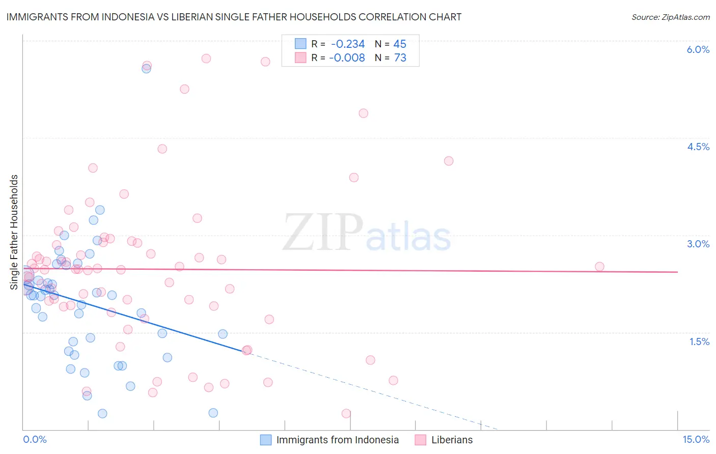 Immigrants from Indonesia vs Liberian Single Father Households