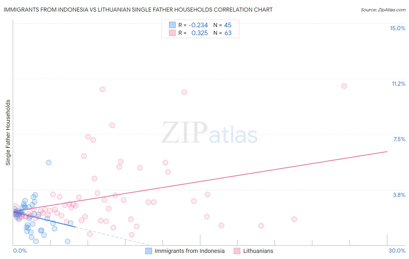 Immigrants from Indonesia vs Lithuanian Single Father Households
