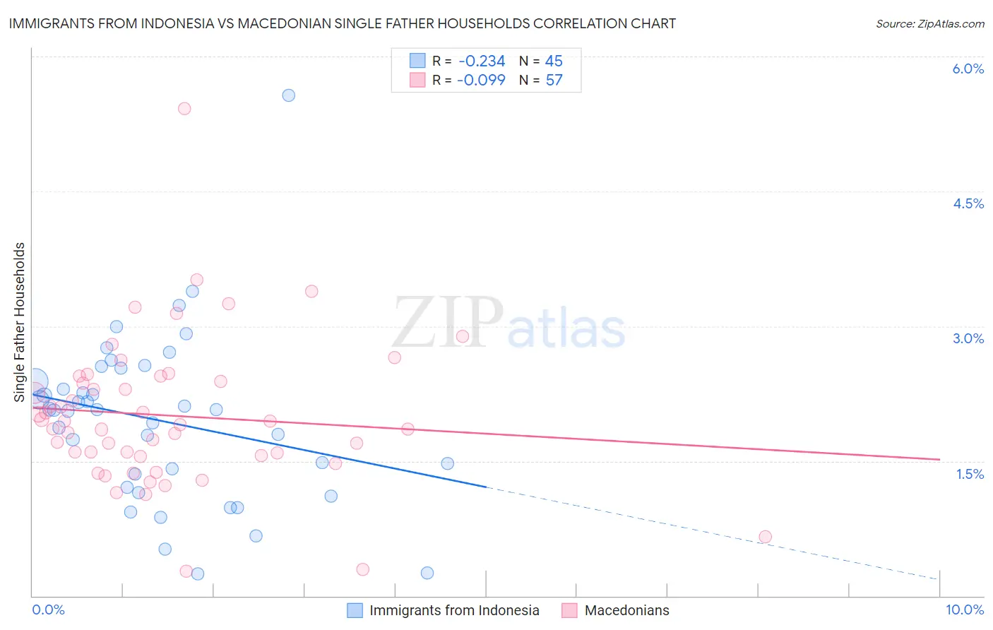 Immigrants from Indonesia vs Macedonian Single Father Households