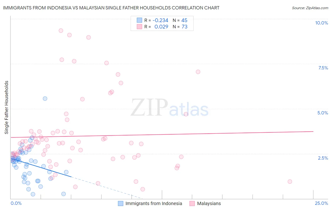 Immigrants from Indonesia vs Malaysian Single Father Households