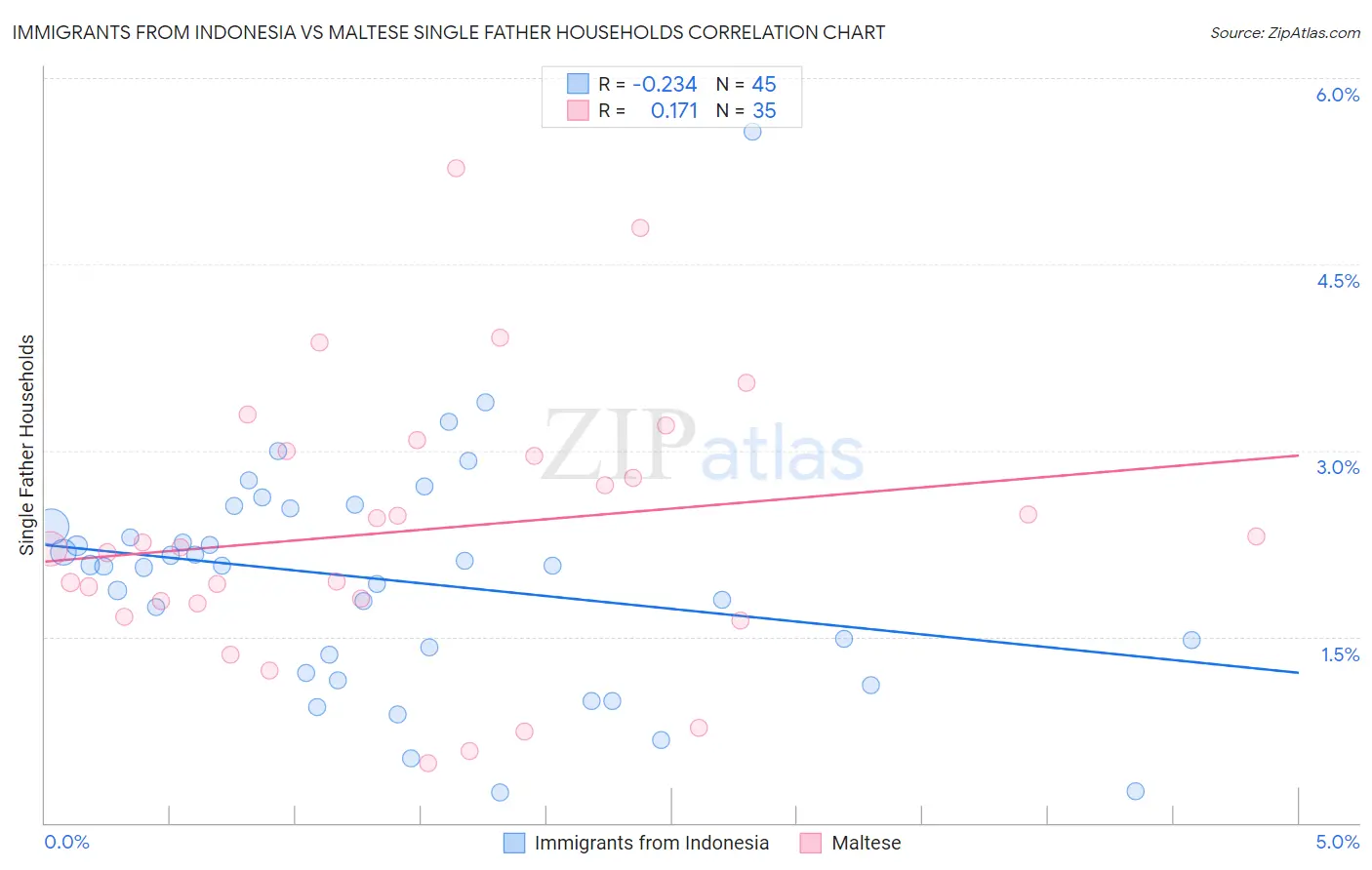 Immigrants from Indonesia vs Maltese Single Father Households