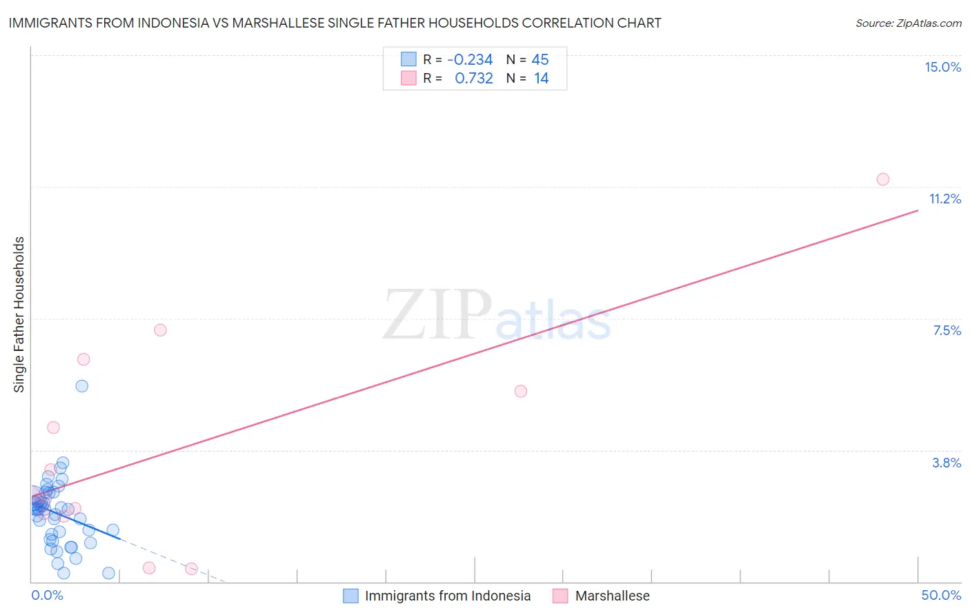 Immigrants from Indonesia vs Marshallese Single Father Households