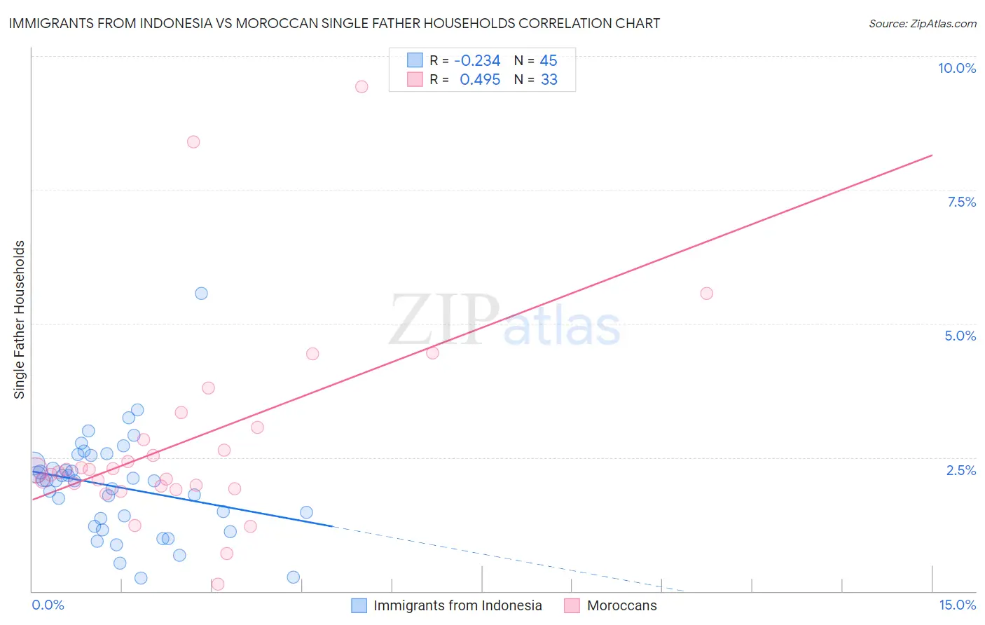 Immigrants from Indonesia vs Moroccan Single Father Households