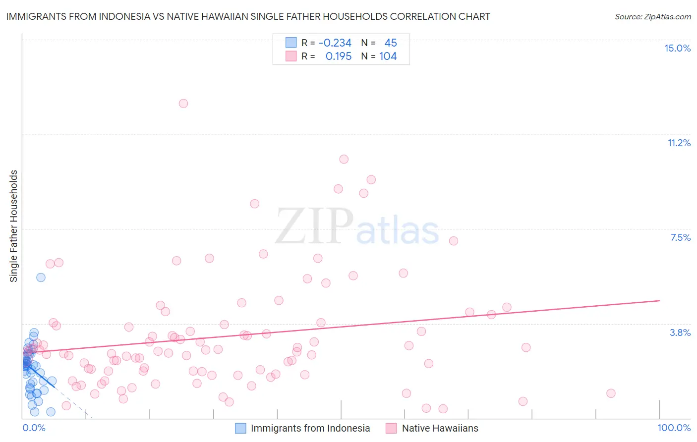 Immigrants from Indonesia vs Native Hawaiian Single Father Households