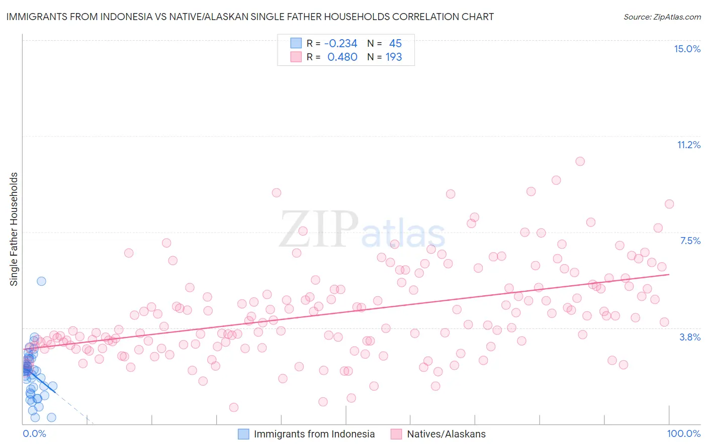 Immigrants from Indonesia vs Native/Alaskan Single Father Households