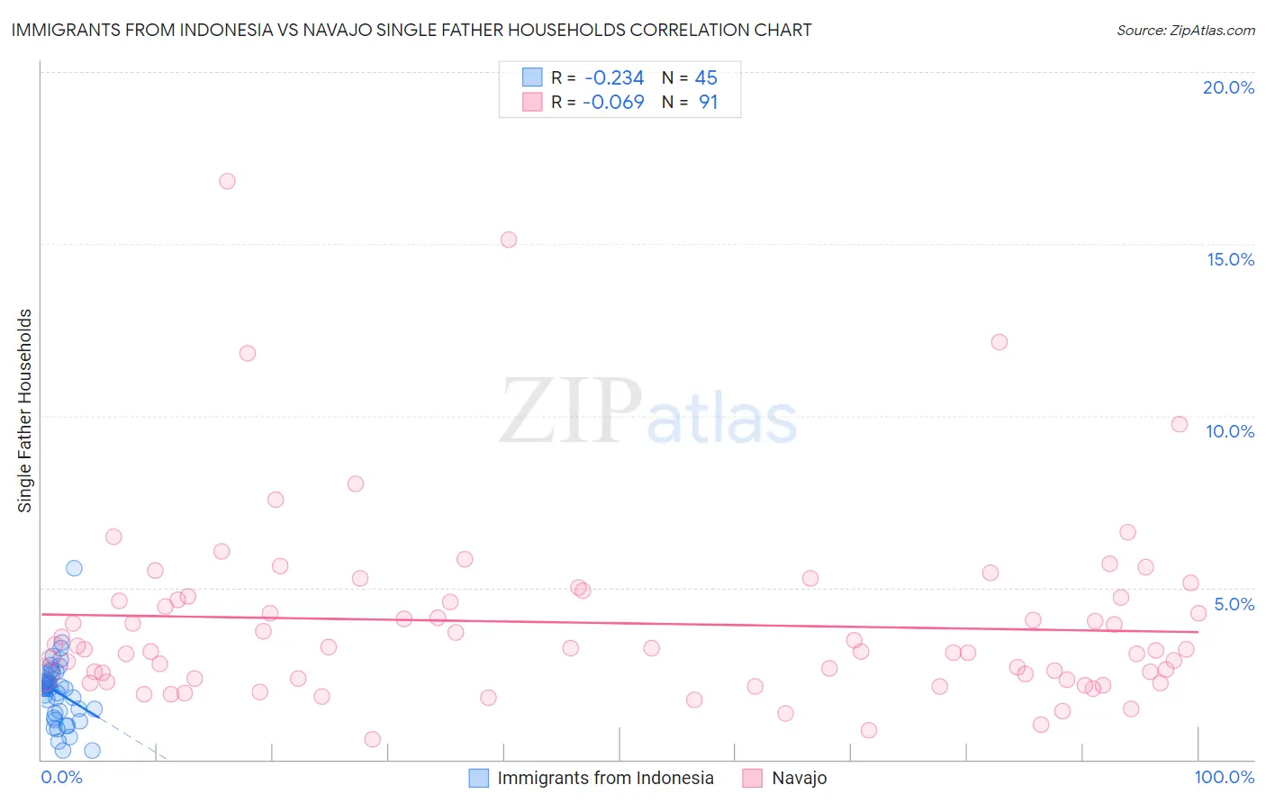 Immigrants from Indonesia vs Navajo Single Father Households