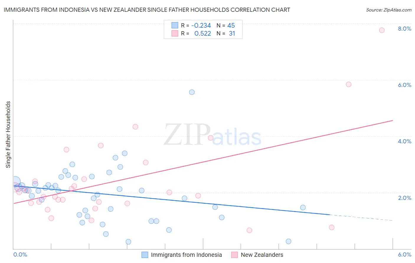 Immigrants from Indonesia vs New Zealander Single Father Households