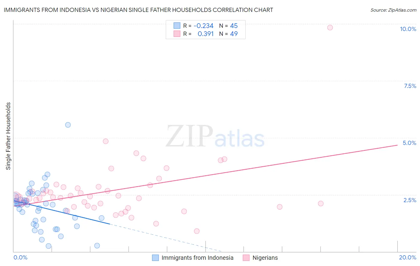 Immigrants from Indonesia vs Nigerian Single Father Households