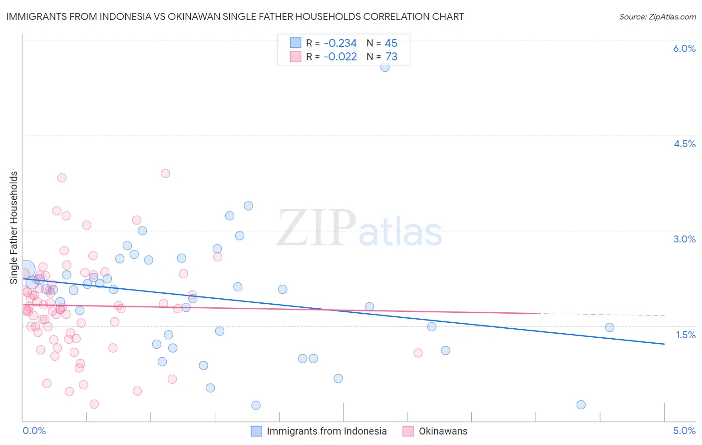 Immigrants from Indonesia vs Okinawan Single Father Households
