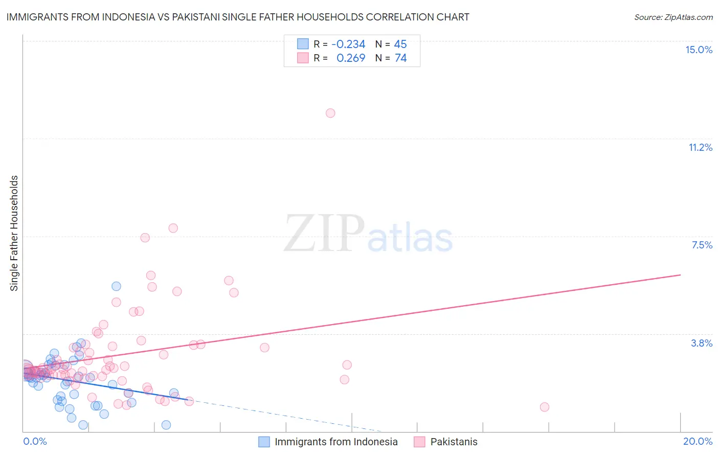 Immigrants from Indonesia vs Pakistani Single Father Households
