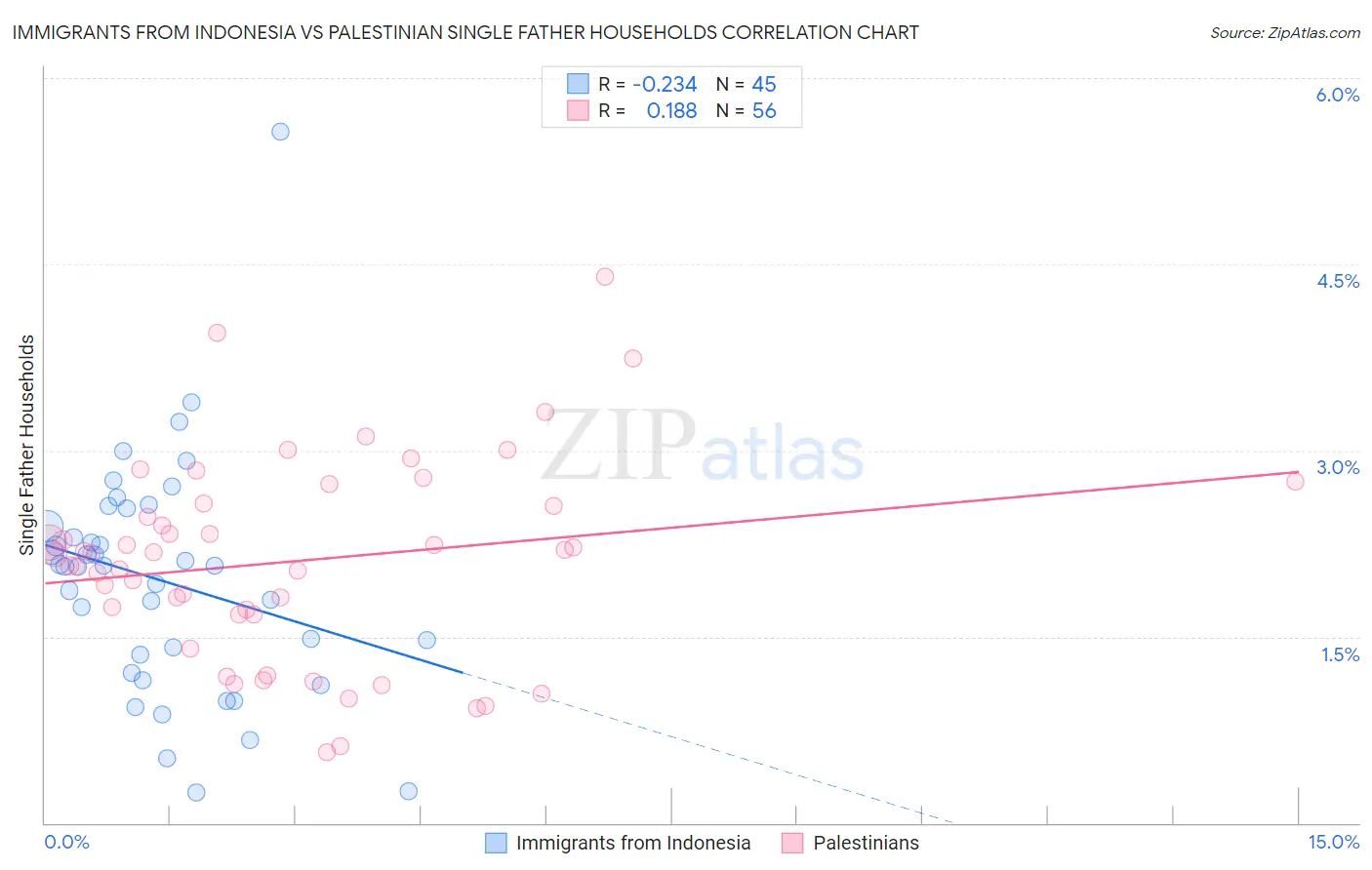 Immigrants from Indonesia vs Palestinian Single Father Households