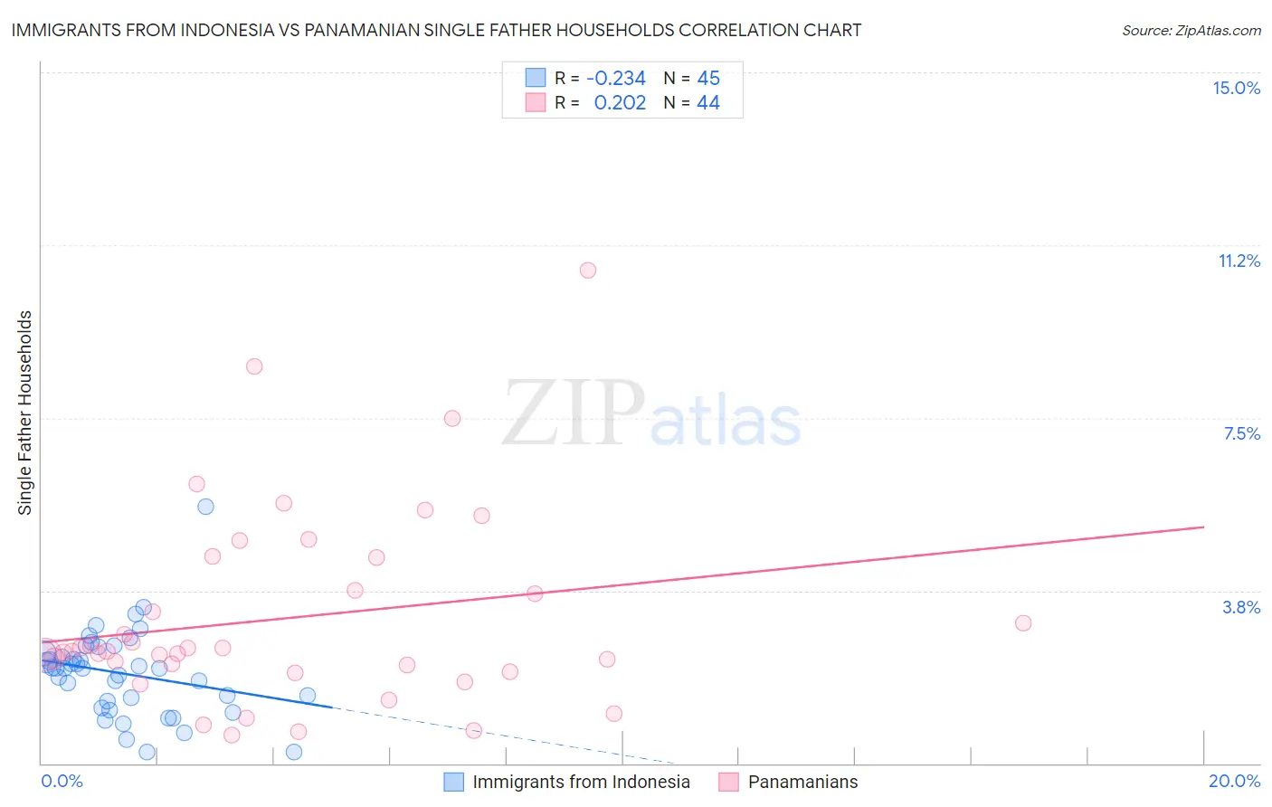 Immigrants from Indonesia vs Panamanian Single Father Households