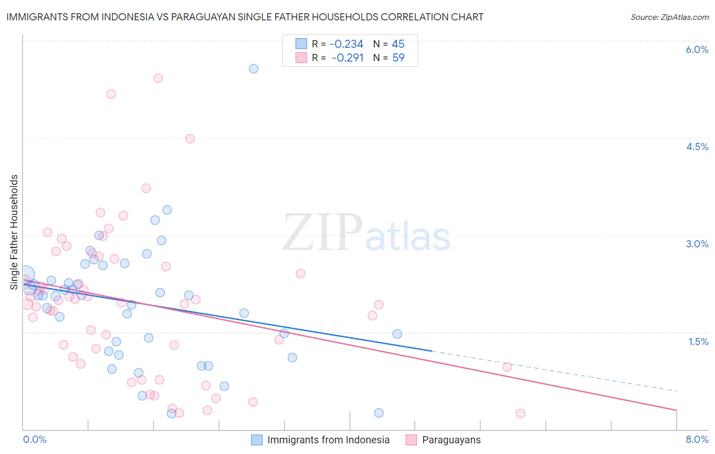 Immigrants from Indonesia vs Paraguayan Single Father Households
