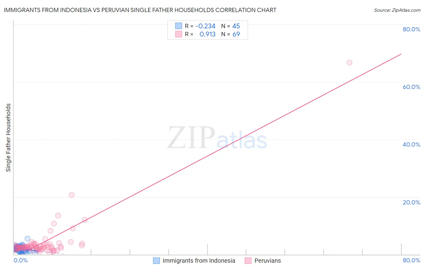 Immigrants from Indonesia vs Peruvian Single Father Households