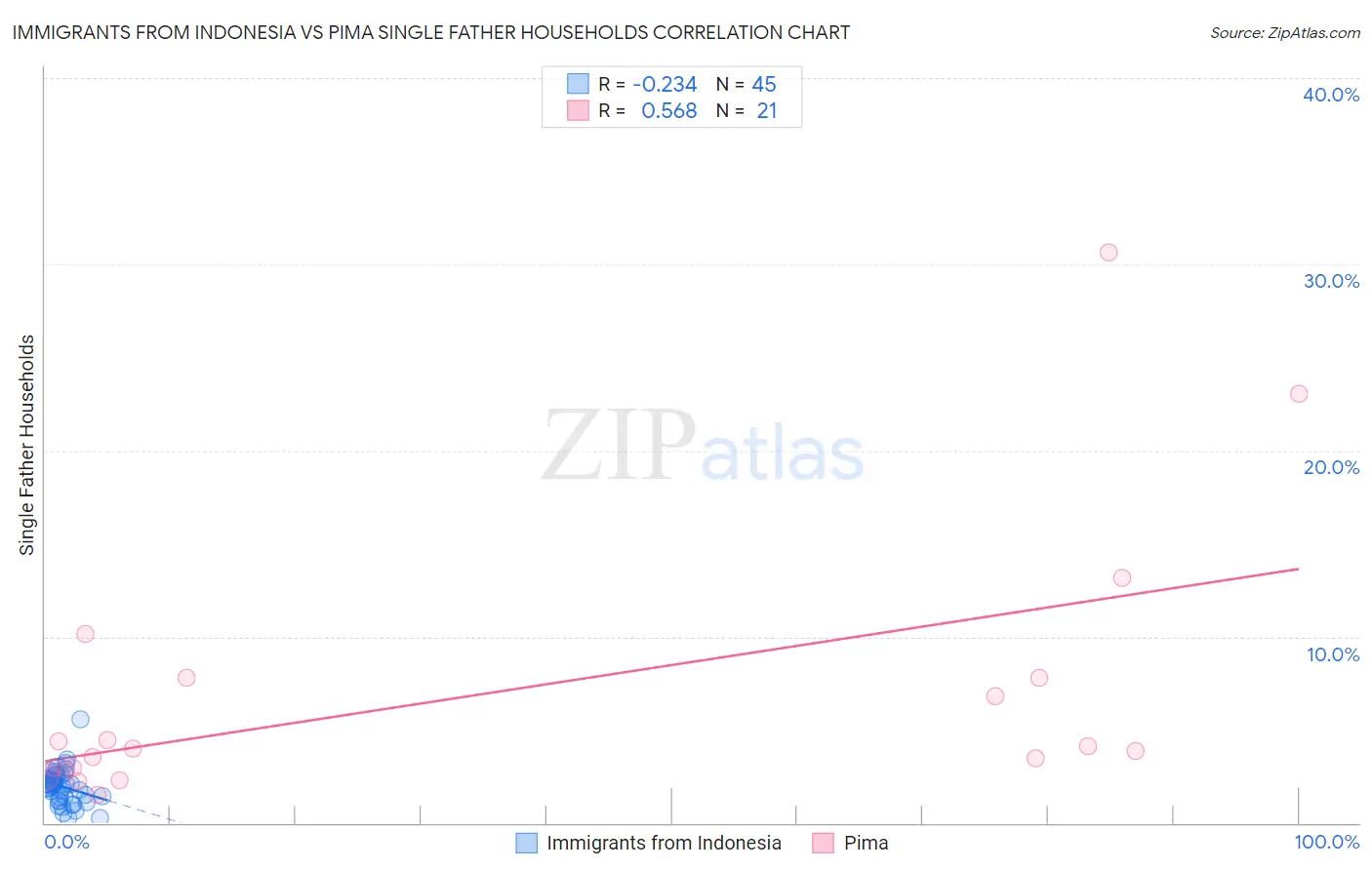 Immigrants from Indonesia vs Pima Single Father Households