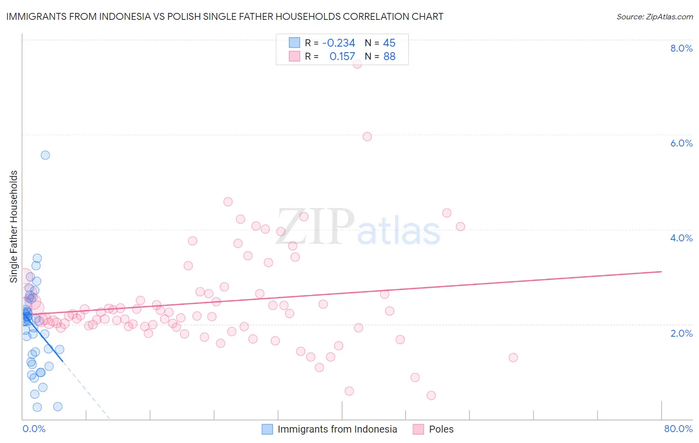 Immigrants from Indonesia vs Polish Single Father Households