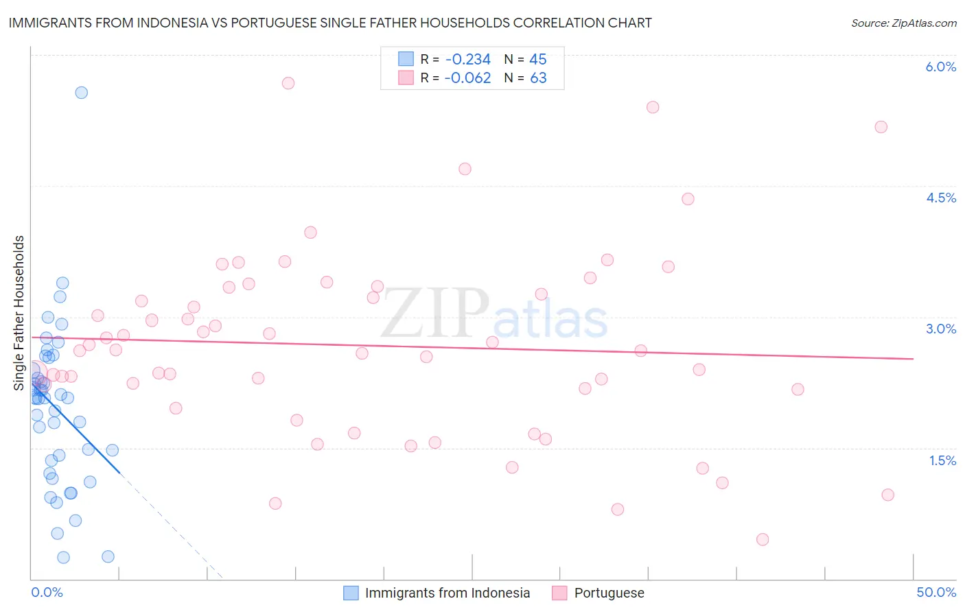 Immigrants from Indonesia vs Portuguese Single Father Households