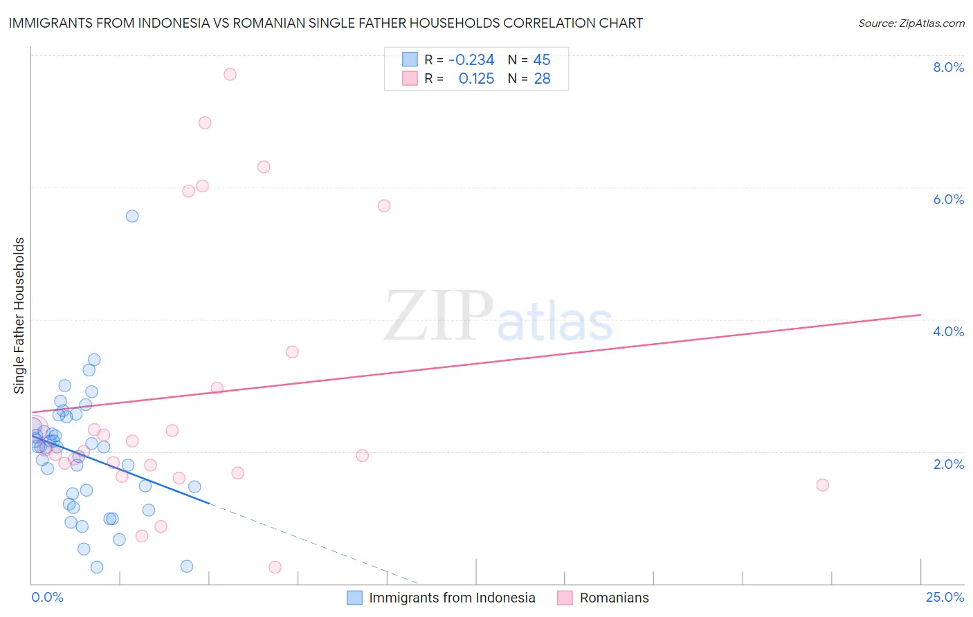 Immigrants from Indonesia vs Romanian Single Father Households